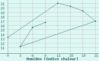 Courbe de l'humidex pour Aberdeen (UK)