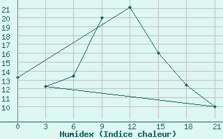 Courbe de l'humidex pour Pugacev