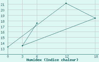 Courbe de l'humidex pour Opochka