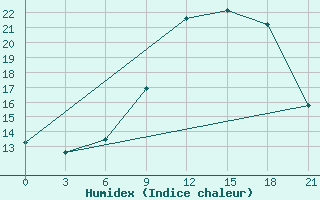 Courbe de l'humidex pour De Bilt (PB)