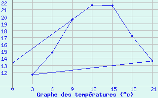 Courbe de tempratures pour Vilnius