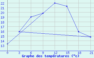 Courbe de tempratures pour Kirs