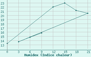 Courbe de l'humidex pour Orsa