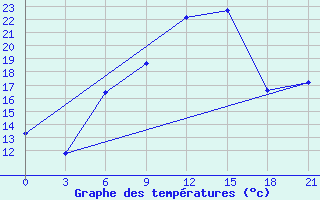 Courbe de tempratures pour Smolensk