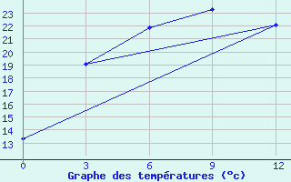 Courbe de tempratures pour Hanbogd