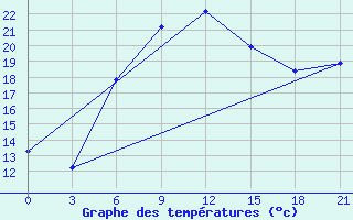 Courbe de tempratures pour Levitha