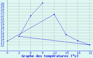 Courbe de tempratures pour Lebedev Ilovlya