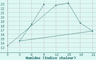 Courbe de l'humidex pour Obojan