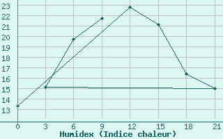 Courbe de l'humidex pour Kamysin