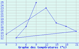 Courbe de tempratures pour Houche-Al-Oumara