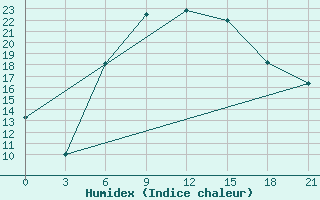 Courbe de l'humidex pour Lamia