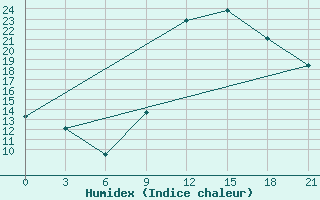 Courbe de l'humidex pour Korca