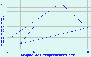 Courbe de tempratures pour Opochka