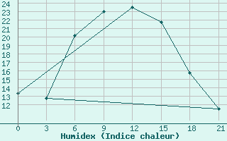 Courbe de l'humidex pour Kerch