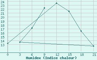 Courbe de l'humidex pour Dzhambejty