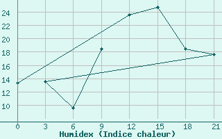 Courbe de l'humidex pour Ouargla