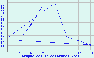 Courbe de tempratures pour Ashotsk