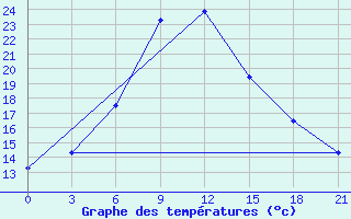 Courbe de tempratures pour Vinnicy