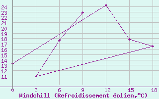 Courbe du refroidissement olien pour Vidin
