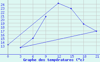 Courbe de tempratures pour Kamennaja Step