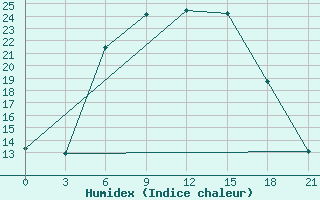 Courbe de l'humidex pour Smolensk