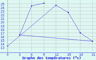 Courbe de tempratures pour Ganjushkino