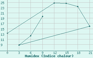 Courbe de l'humidex pour Qyteti Stalin