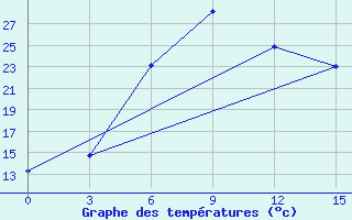 Courbe de tempratures pour Borovici