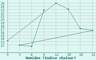 Courbe de l'humidex pour Cape Town - Portnet