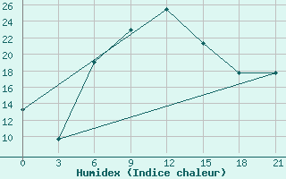 Courbe de l'humidex pour Komsomolski