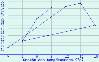 Courbe de tempratures pour Motokhovo