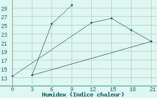 Courbe de l'humidex pour Vasilevici