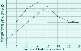 Courbe de l'humidex pour Hovd