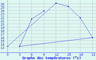 Courbe de tempratures pour Belyj