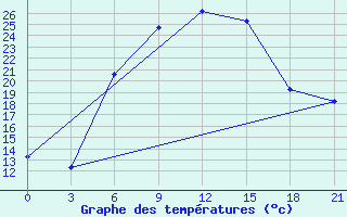 Courbe de tempratures pour Kasira