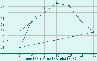 Courbe de l'humidex pour Usak Meydan