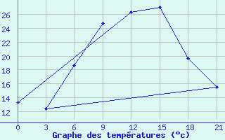 Courbe de tempratures pour Ashotsk