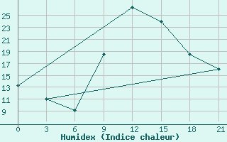 Courbe de l'humidex pour Kurdjali