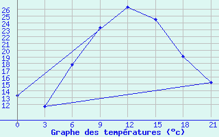 Courbe de tempratures pour Lamia