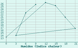 Courbe de l'humidex pour Liski