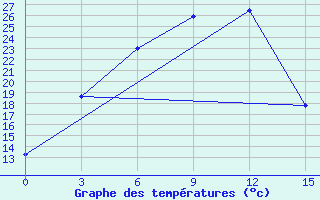 Courbe de tempratures pour Tacheng