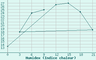 Courbe de l'humidex pour Roslavl