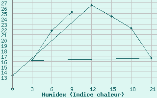 Courbe de l'humidex pour Arak