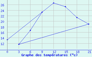 Courbe de tempratures pour Komrat