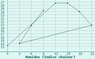 Courbe de l'humidex pour Bologoe