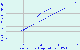 Courbe de tempratures pour Tetjusi