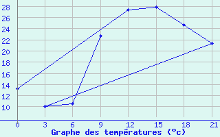 Courbe de tempratures pour Kasserine