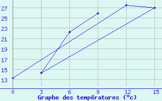 Courbe de tempratures pour Syzran