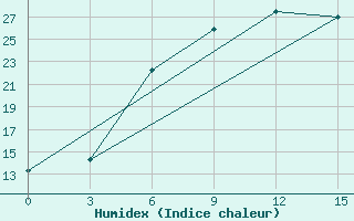 Courbe de l'humidex pour Syzran