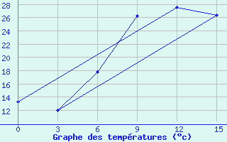 Courbe de tempratures pour Lamia